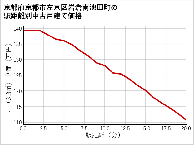 京都府京都市左京区岩倉南池田町の徒歩距離別の中古戸建て坪単価