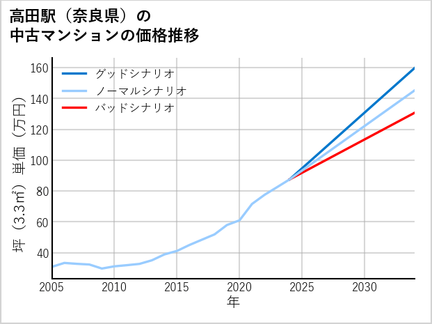 高田駅（奈良県）の中古マンション価格推移