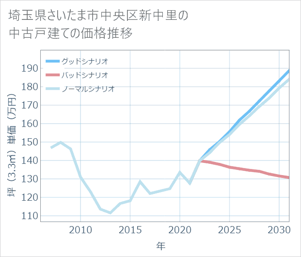 埼玉県さいたま市中央区新中里の中古戸建て価格推移