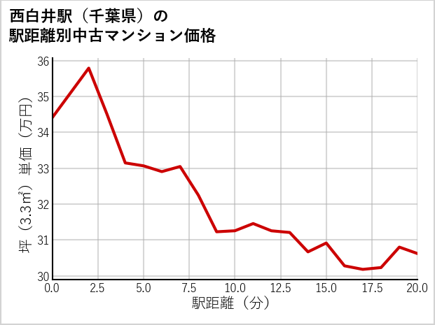 西白井駅（千葉県）の徒歩距離別の中古マンション坪単価