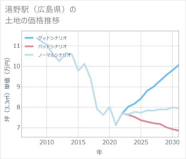 湯野駅(広島県)の土地価格推移