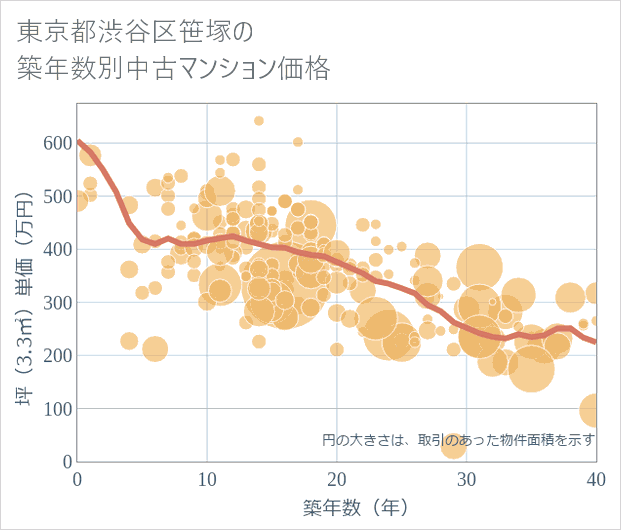 東京都渋谷区笹塚の築年数別の中古マンション坪単価