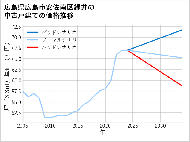 広島県広島市安佐南区緑井の中古戸建て価格推移