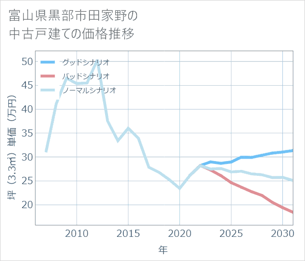 富山県黒部市田家野の中古戸建て価格推移