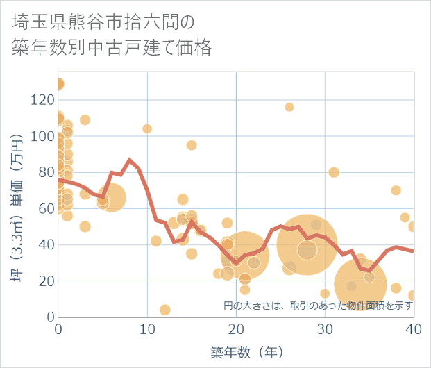 埼玉県熊谷市拾六間の築年数別の中古戸建て坪単価
