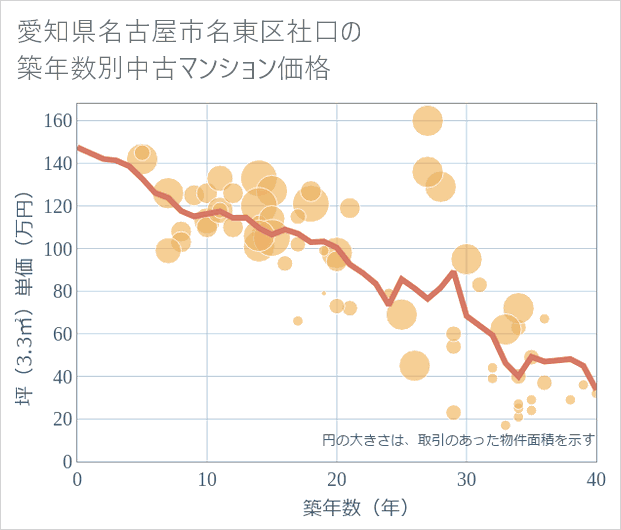 愛知県名古屋市名東区社口の築年数別の中古マンション坪単価