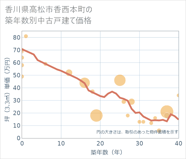 香川県高松市香西本町の築年数別の中古戸建て坪単価