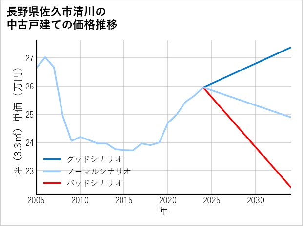 長野県佐久市清川の中古戸建て価格推移