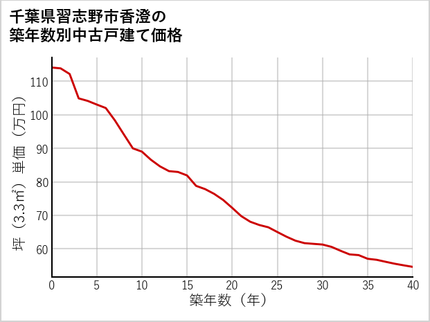 千葉県習志野市香澄の築年数別の中古戸建て坪単価