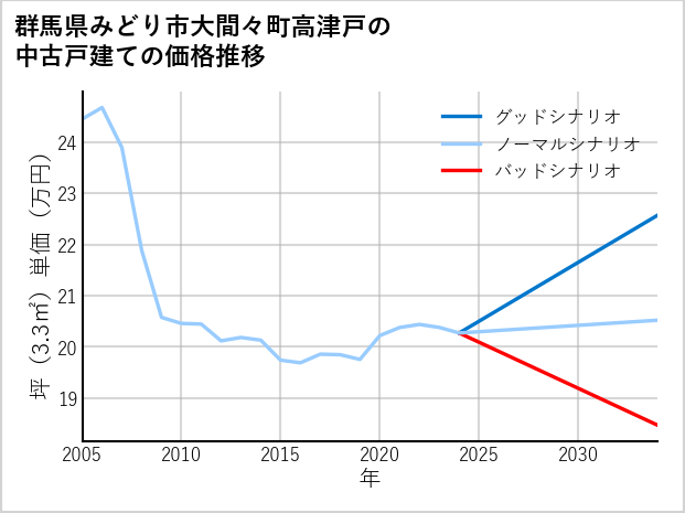 群馬県みどり市大間々町高津戸の中古戸建て価格推移