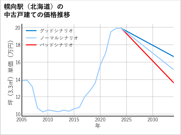 幌向駅（北海道）の中古戸建て価格推移