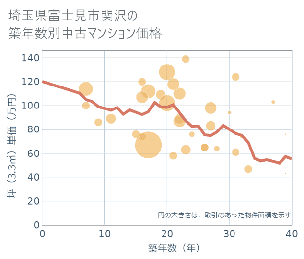 埼玉県富士見市関沢の築年数別の中古マンション坪単価