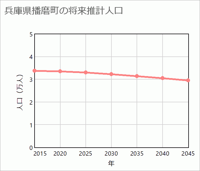 加古郡播磨町の将来推計人口