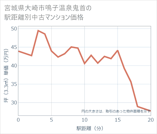 宮城県大崎市鳴子温泉鬼首の徒歩距離別の中古マンション坪単価
