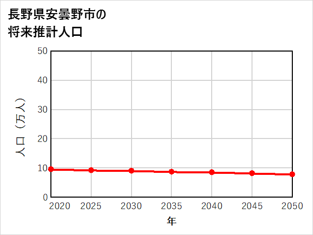 安曇野市の将来推計人口
