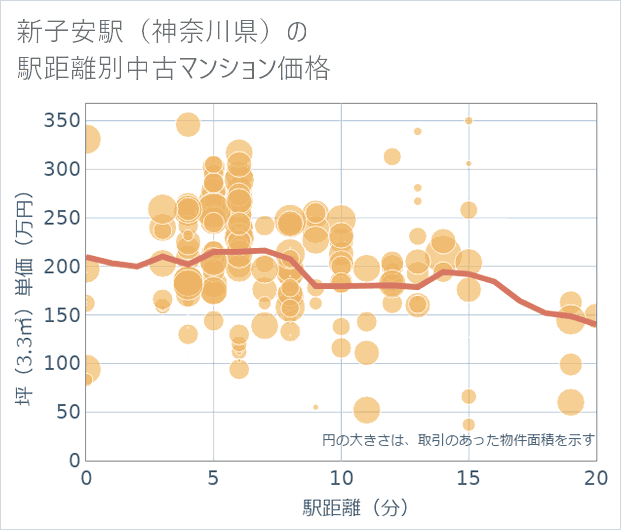 新子安駅(神奈川県)の徒歩距離別の中古マンション坪単価