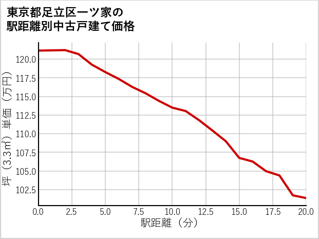 東京都足立区一ツ家の徒歩距離別の中古戸建て坪単価