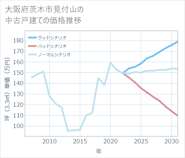 大阪府茨木市見付山の中古戸建て価格推移