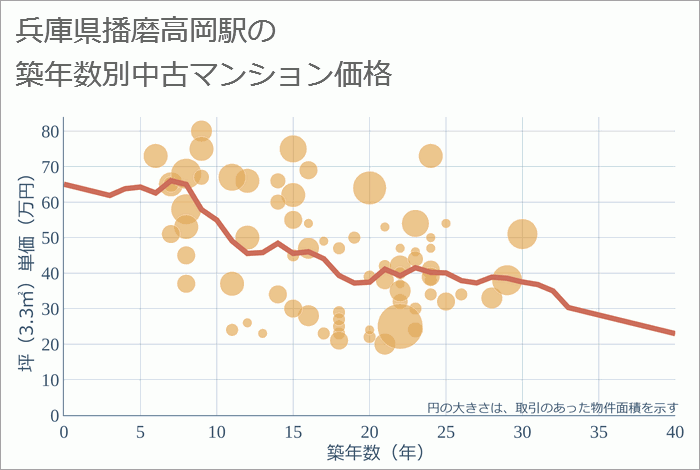 播磨高岡駅（兵庫県）の築年数別の中古マンション坪単価