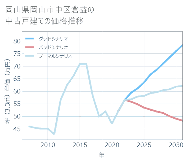 岡山県岡山市中区倉益の中古戸建て価格推移