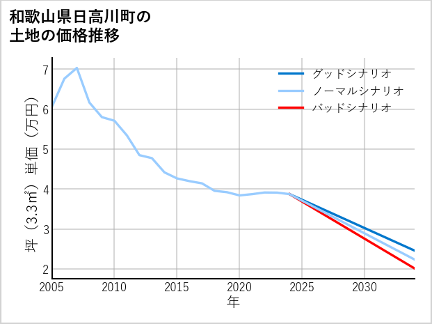 和歌山県日高川町の土地価格推移