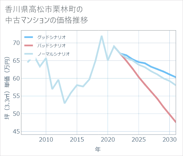 香川県高松市栗林町の中古マンション価格推移