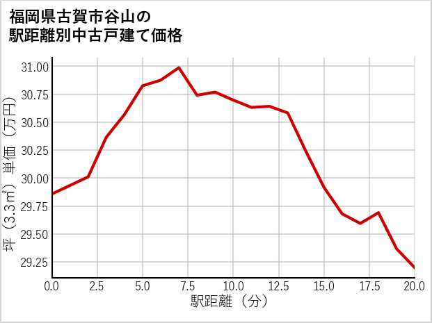 福岡県古賀市谷山の徒歩距離別の中古戸建て坪単価