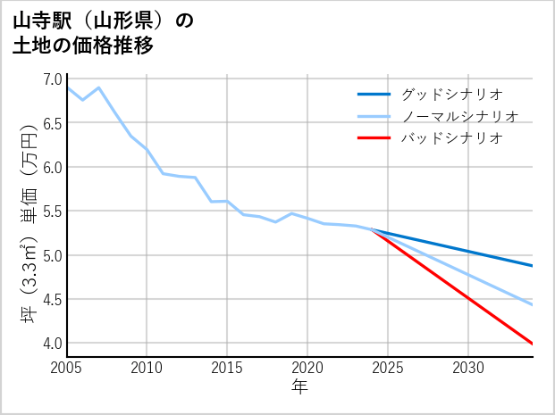 山寺駅（山形県）の土地価格推移