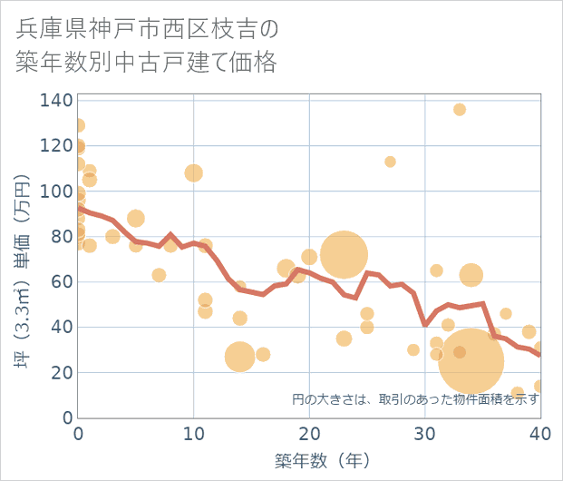 兵庫県神戸市西区枝吉の築年数別の中古戸建て坪単価