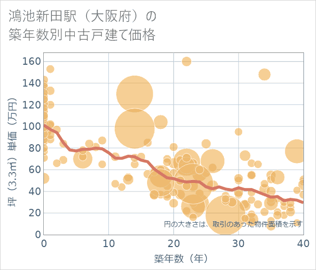 鴻池新田駅(大阪府)の築年数別の中古戸建て坪単価