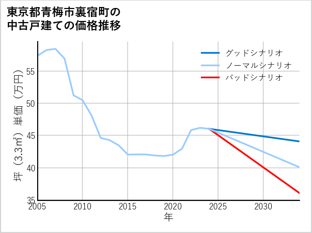 東京都青梅市裏宿町の中古戸建て価格推移