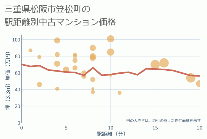 三重県松阪市笠松町の徒歩距離別の中古マンション坪単価