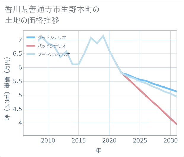 香川県善通寺市生野本町の土地価格推移