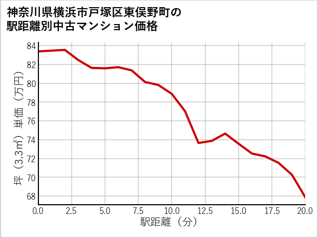 神奈川県横浜市戸塚区東俣野町の徒歩距離別の中古マンション坪単価
