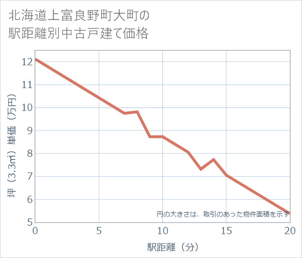 北海道上富良野町大町の徒歩距離別の中古戸建て坪単価