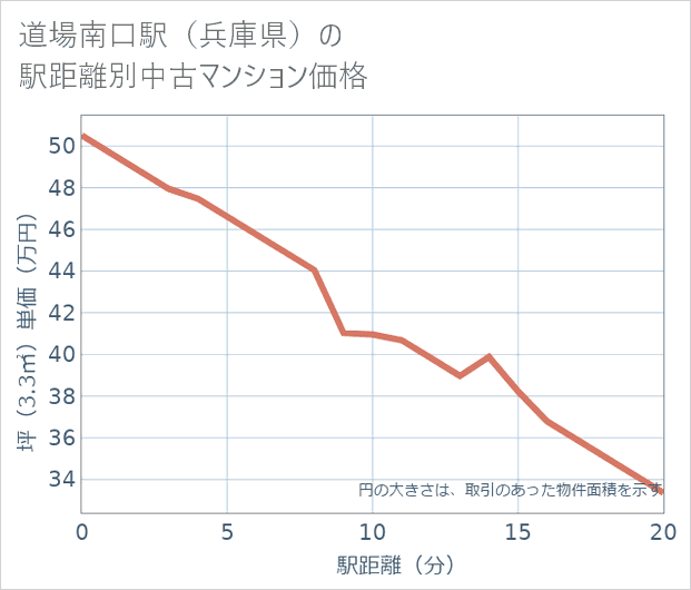 道場南口駅(兵庫県)の徒歩距離別の中古マンション坪単価