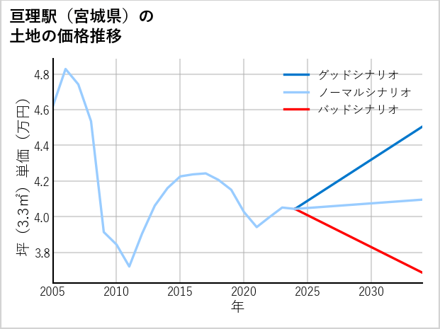 亘理駅（宮城県）の土地価格推移