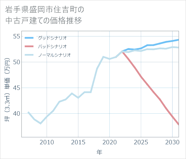 岩手県盛岡市住吉町の中古戸建て価格推移