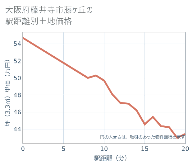 大阪府藤井寺市藤ケ丘の徒歩距離別の土地坪単価