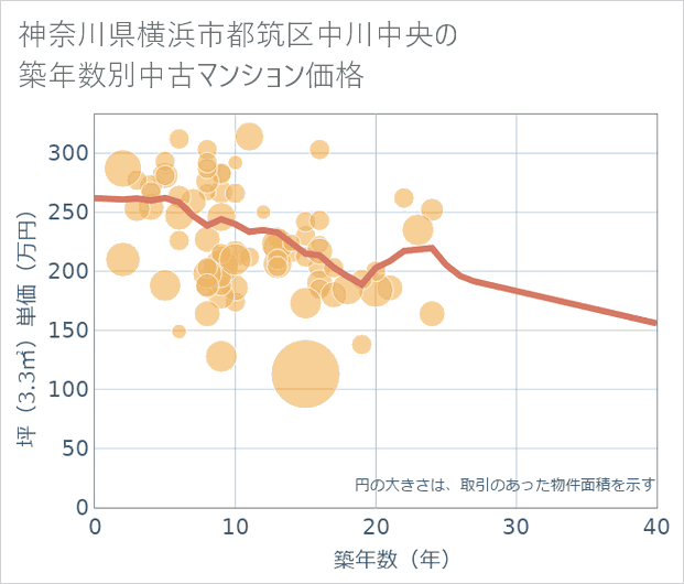 神奈川県横浜市都筑区中川中央の築年数別の中古マンション坪単価