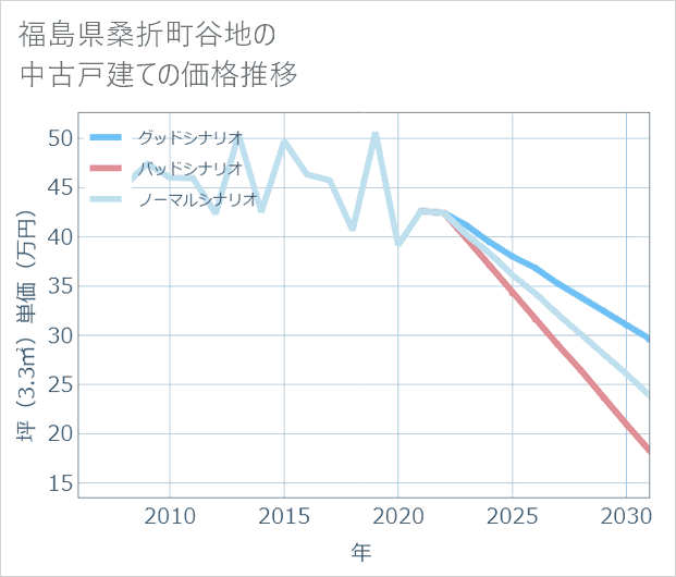 福島県桑折町谷地の中古戸建て価格推移