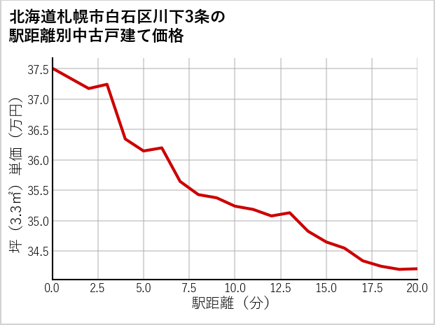 北海道札幌市白石区川下3条の徒歩距離別の中古戸建て坪単価