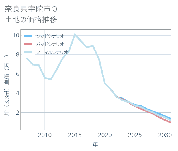 奈良県宇陀市の土地価格推移