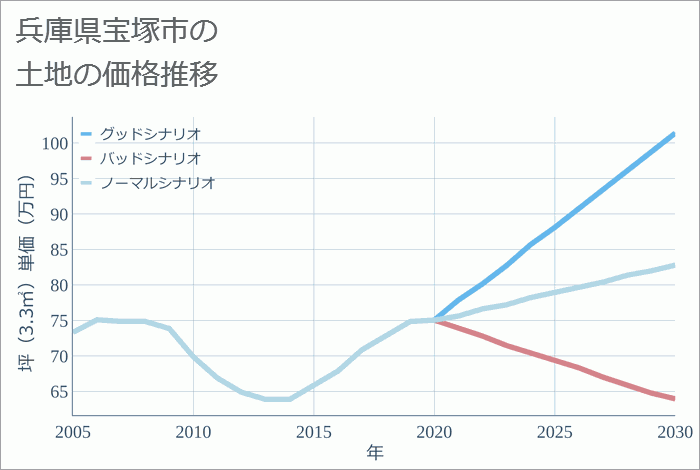 兵庫県宝塚市の土地価格推移