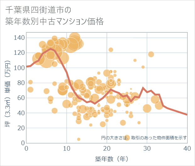 千葉県四街道市の築年数別の中古マンション坪単価