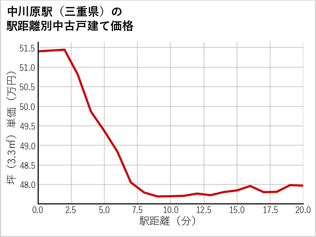 中川原駅（三重県）の徒歩距離別の中古戸建て坪単価