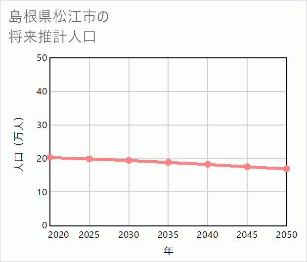 松江市の将来推計人口