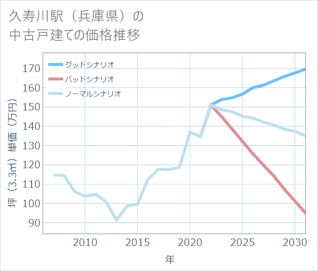 久寿川駅(兵庫県)の中古戸建て価格推移