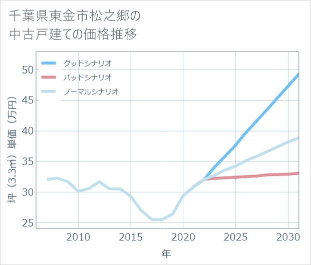 千葉県東金市松之郷の中古戸建て価格推移