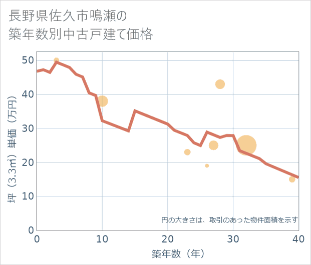 長野県佐久市鳴瀬の築年数別の中古戸建て坪単価